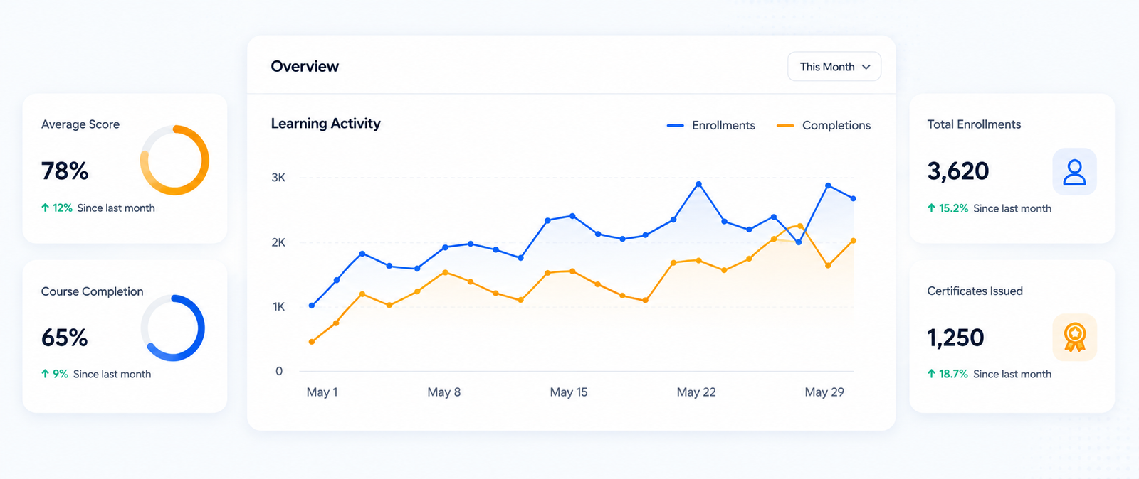 LMS Analytics Dashboard Screenshot